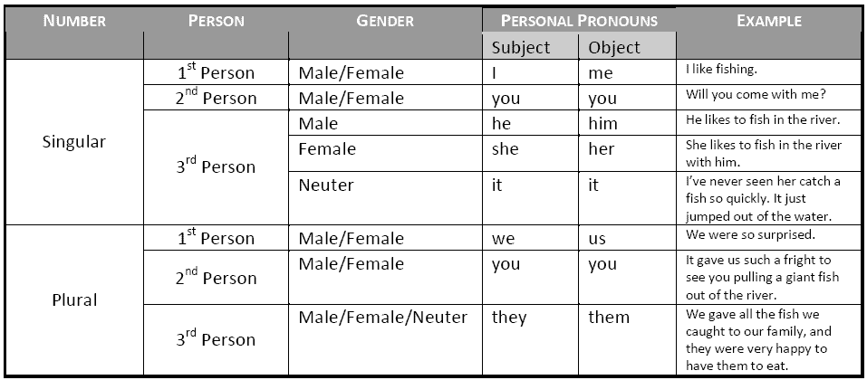 Pronoun Table
